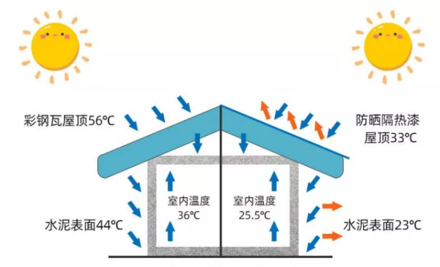金屬屋面如何隔熱？